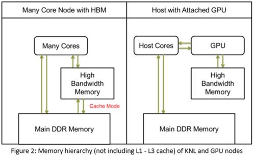 開發人員如何對超級計算機進行編程 從軟硬件開發角度解析